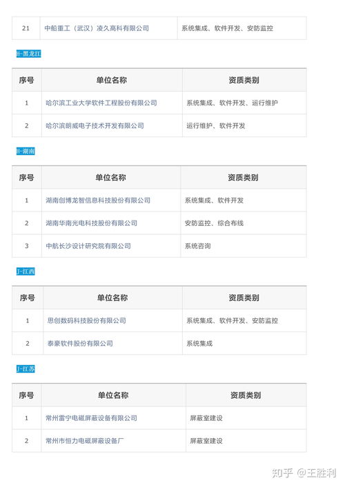 全國涉密信息系統集成甲級資質軟件開發單位名錄